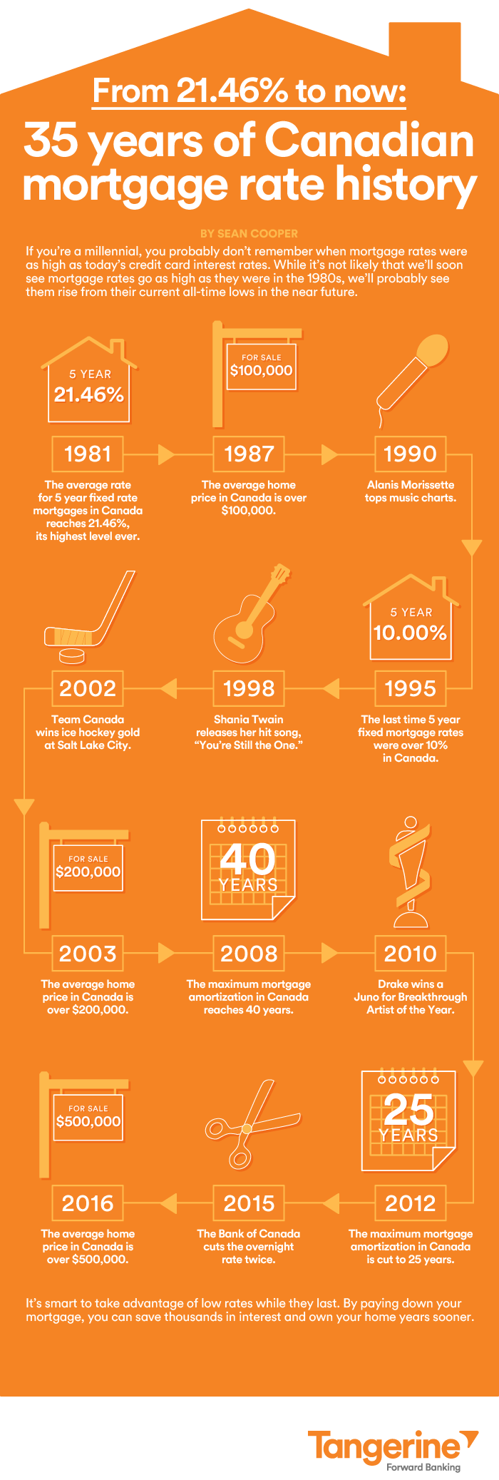 Forward Thinking Tangerine From 21.46 to now 35 years of Canadian